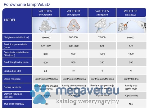 Lampy chirurgiczne serii VeLED